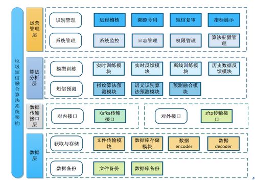 大数据垃圾短信自动化识别系统的研发与应用