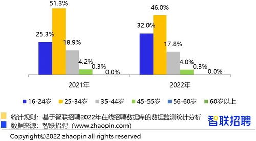 行业报告 2022年智能制造人才发展报告 自动化 plc 机器人等控制执行类研发岗需求增长快