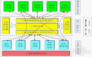 信息安全新焦点 工业控制系统网络安全