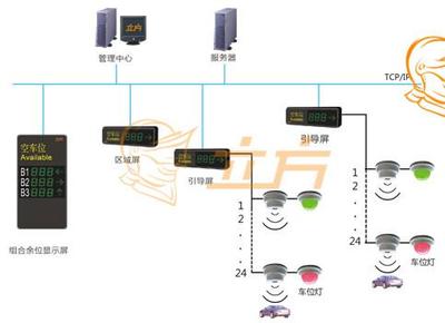 立方重庆奥特莱斯项目车位引导技术分析